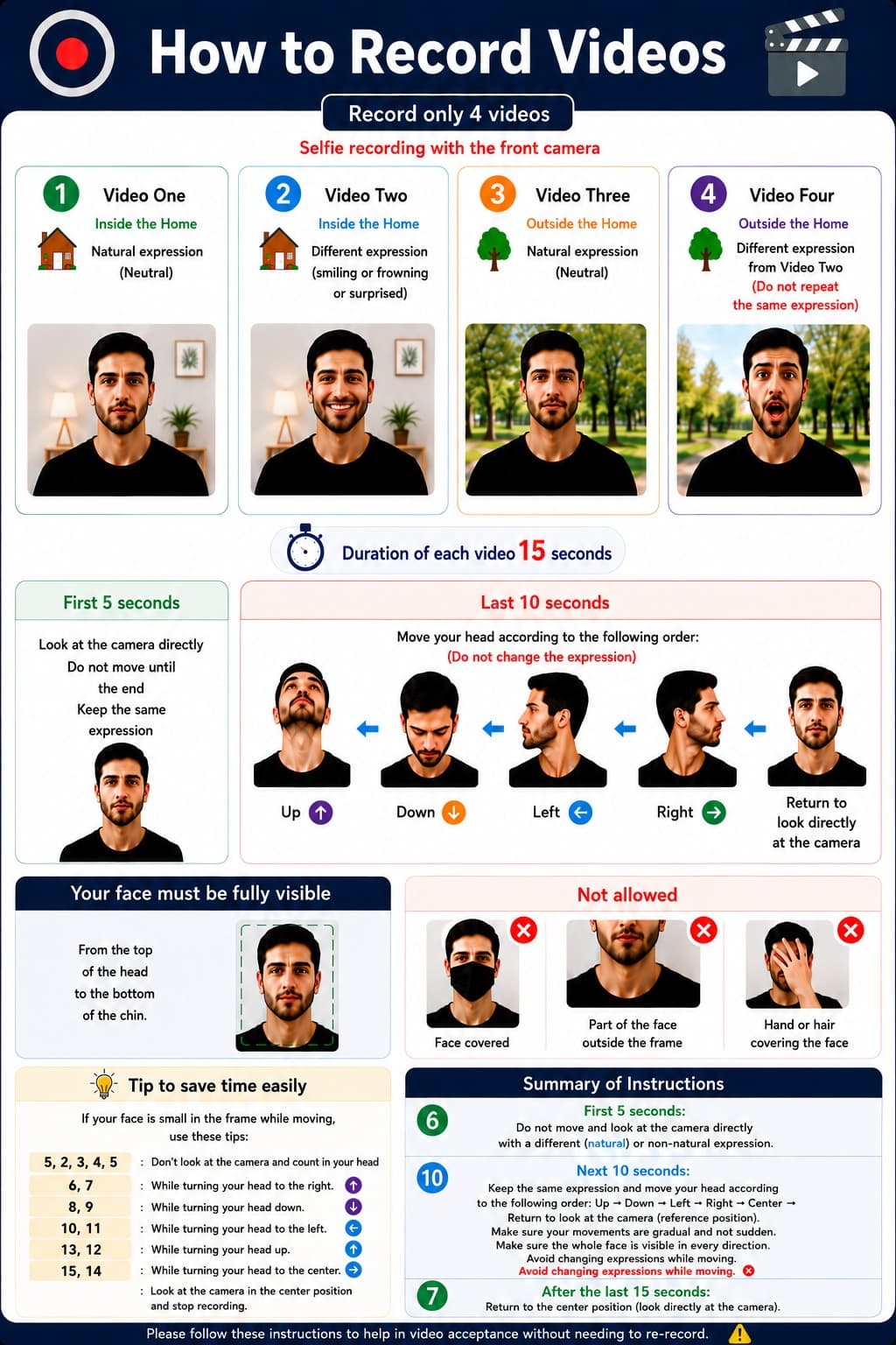 Infographic: the four videos, 15 seconds each, framing, and head-movement sequence.